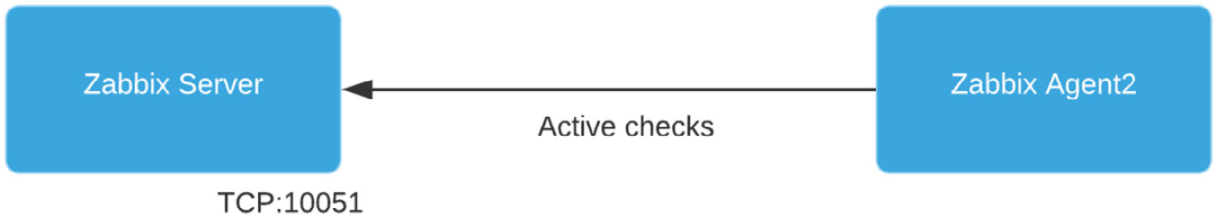 Figure 2.9 – Communication diagram between server and active agent
