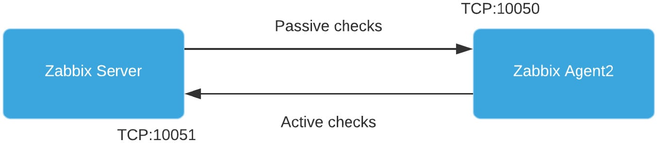 Figure 2.10 – Communication diagram between server and both agent types
