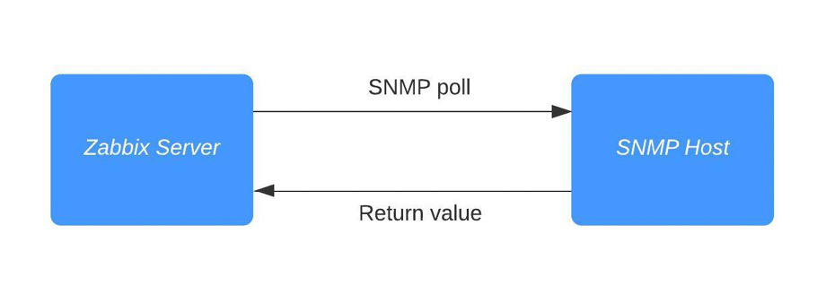 Figure 2.16 – Diagram showing communication between Zabbix server and SNMP host
