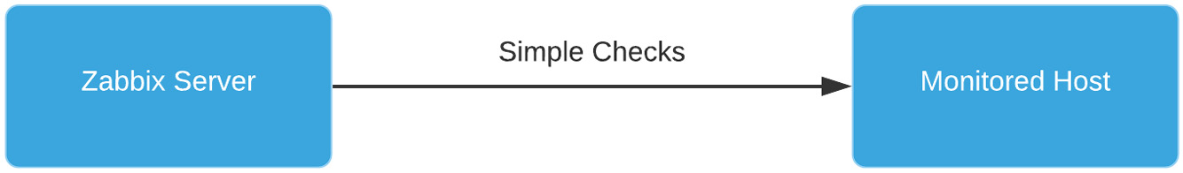 Figure 2.22 – Zabbix server-to-host communication diagram
