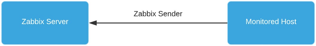 Figure 2.23 – Zabbix server trap receiver diagram
