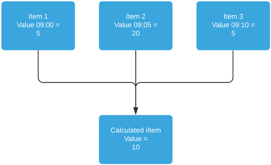 Figure 2.31 – Zabbix dependent item diagram
