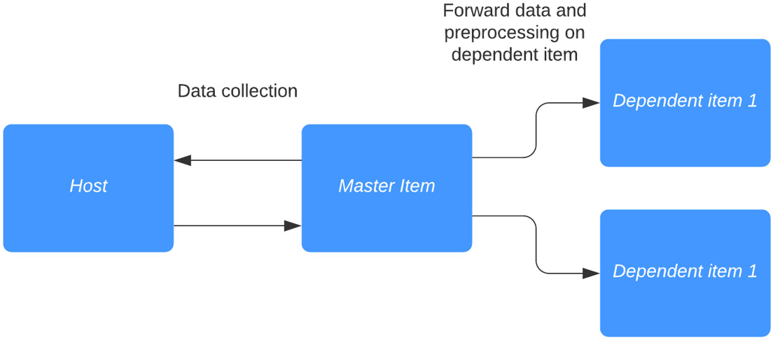 Figure 2.32 – Dependent item diagram 
