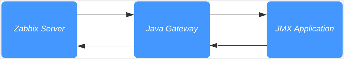 Figure 2.40 – Communication diagram between Zabbix server and Java
