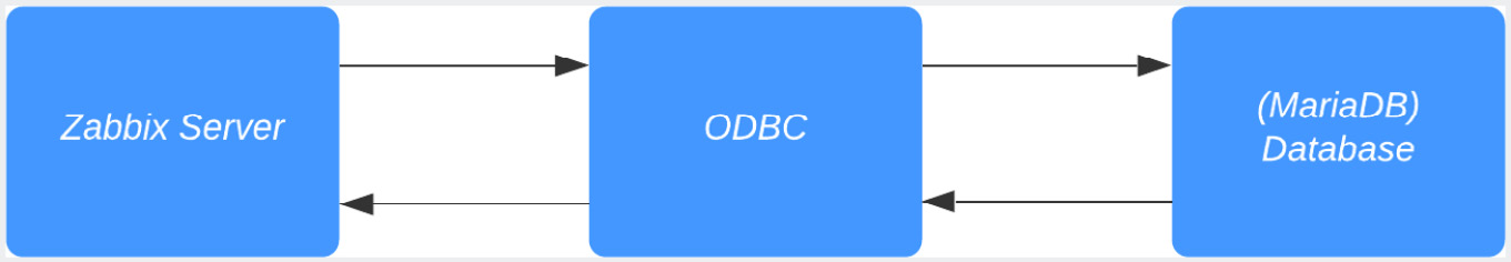 Figure 2.43 – Diagram showing Zabbix server ODBC communication
