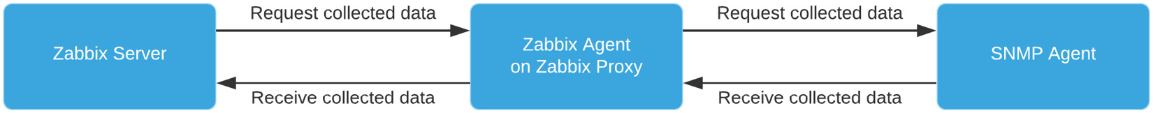 Figure 7.14 – A completely passive Zabbix setup with proxy
