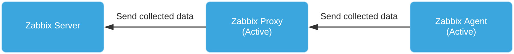 Figure 7.15 – A completely active Zabbix setup with proxy