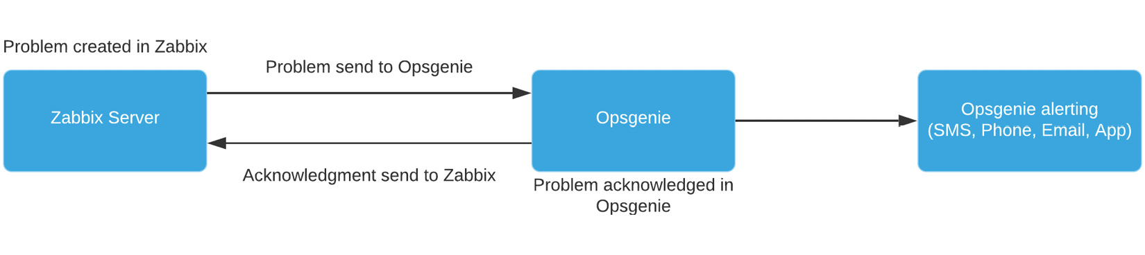 Figure 8.70 – Opsgenie setup diagram