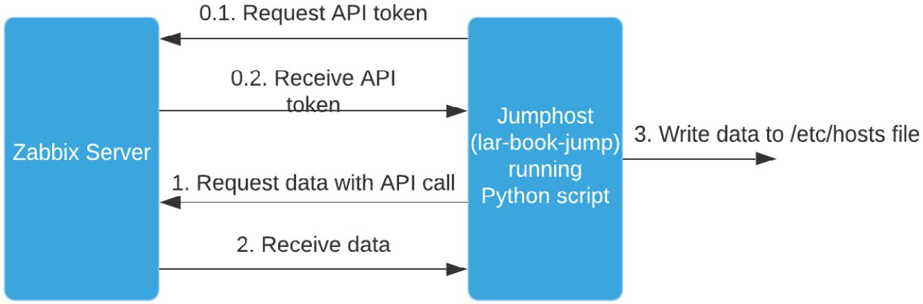 Figure 9.19 – Jumphost using script functionality diagram