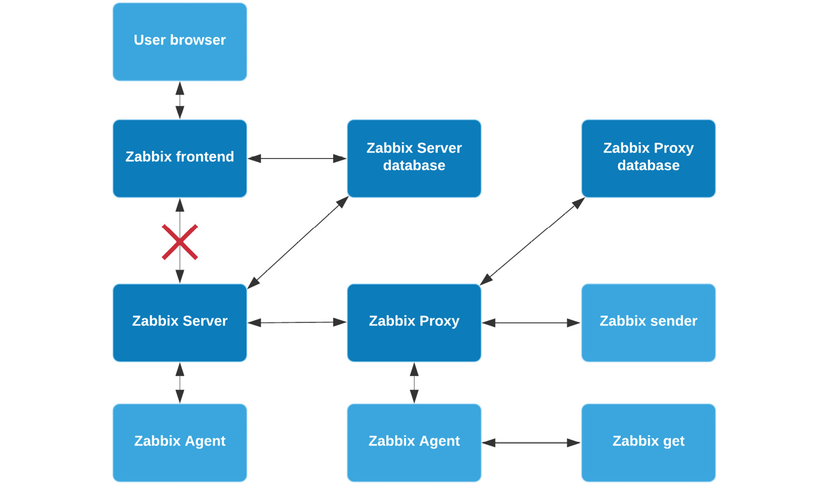 Figure 11.19 – Zabbix encryption scheme possibilites
