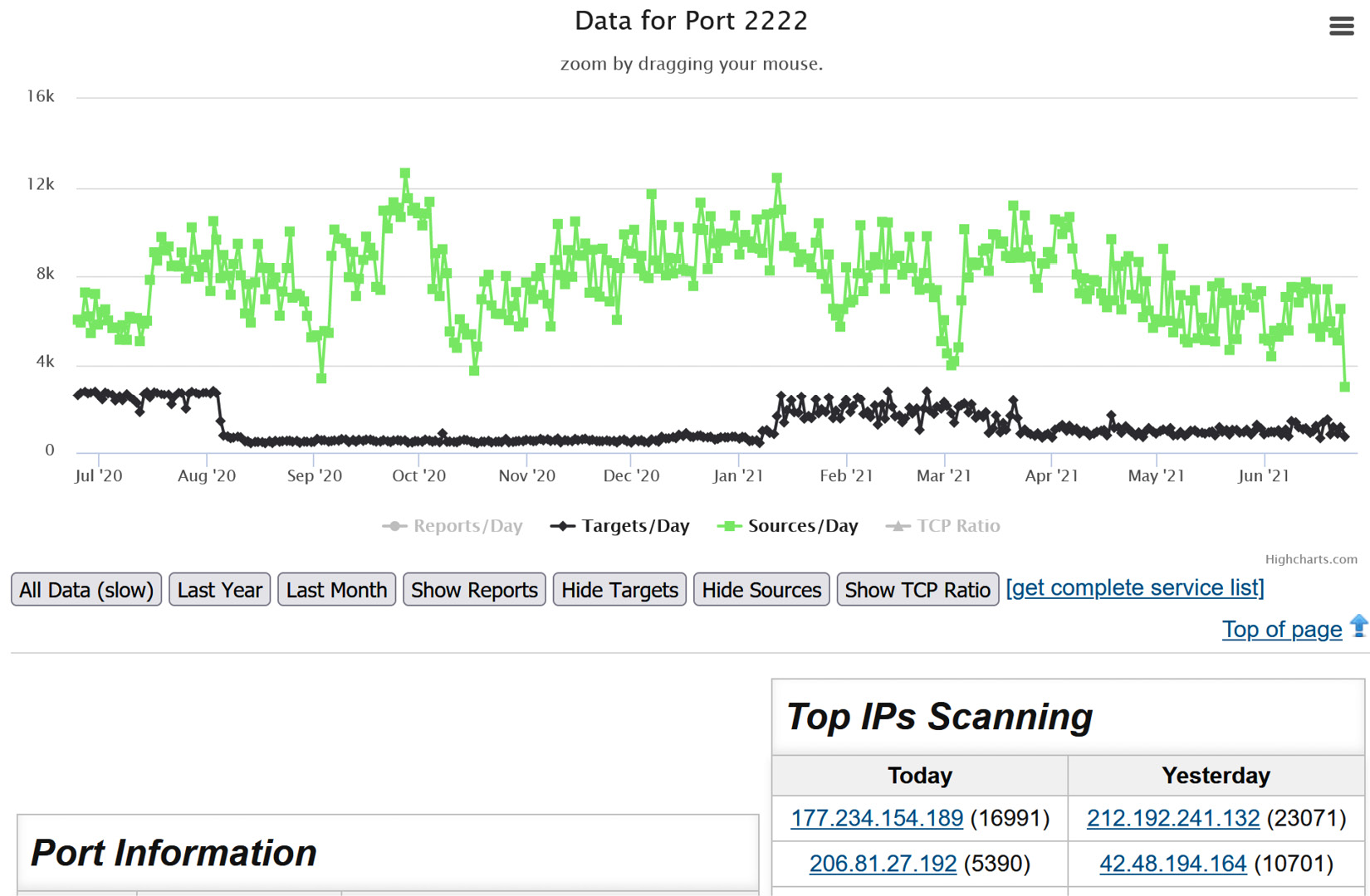 Figure 12.1 – Dshield data for one port