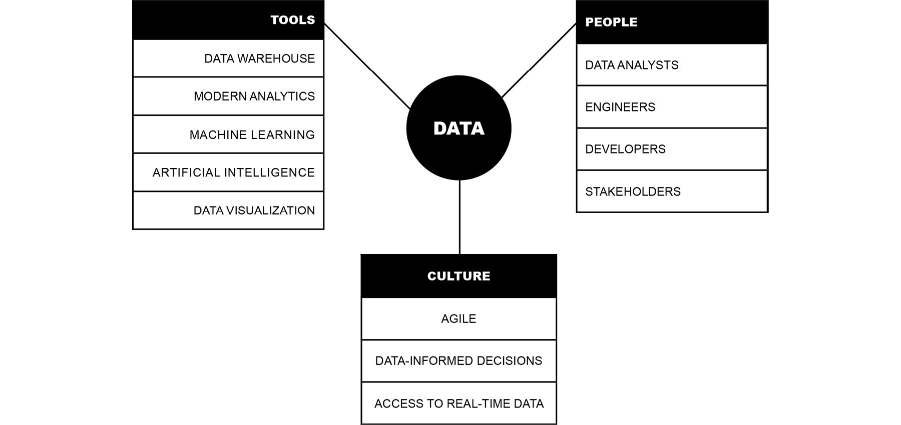 The DataOps process