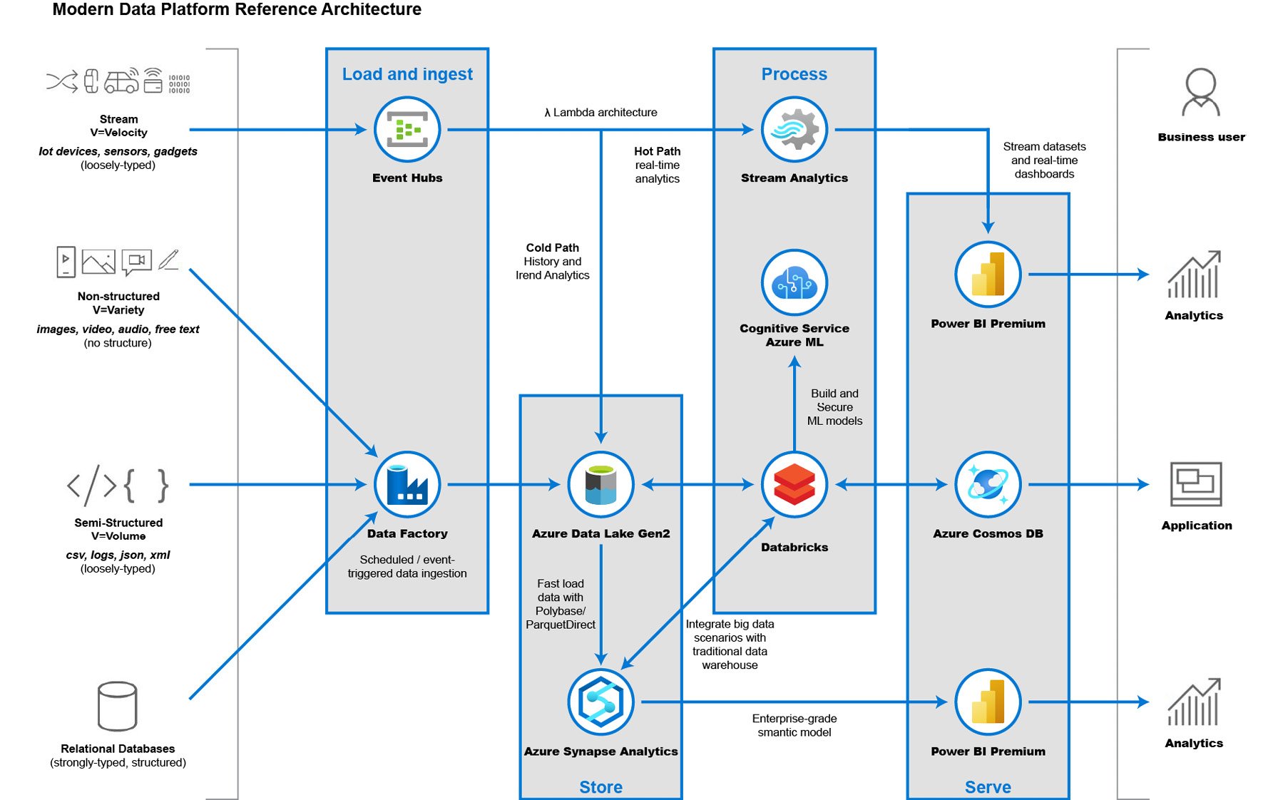 Modern data pipeline reference architecture