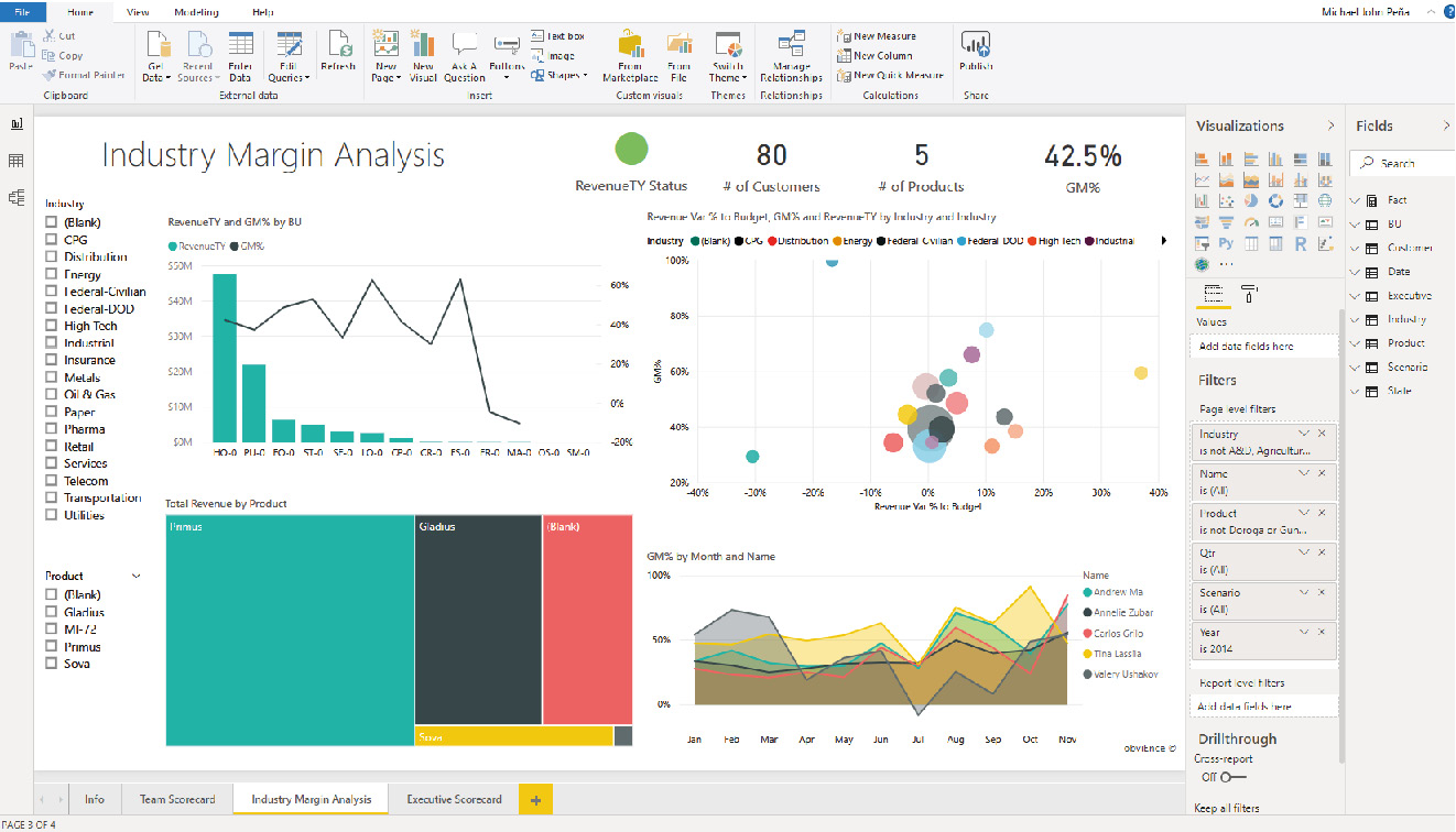 A Power BI dashboard on a desktop with the graphical representation of an industry margin analysis