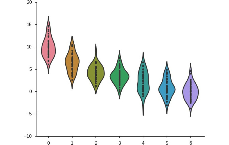 Figure 2.21: A violin plot with ROI on the vertical axis and the day of the week 
on the horizontal axis
