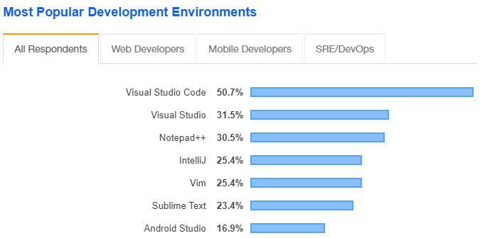 Figure 1.1 – Stack Overflow 2019 survey
