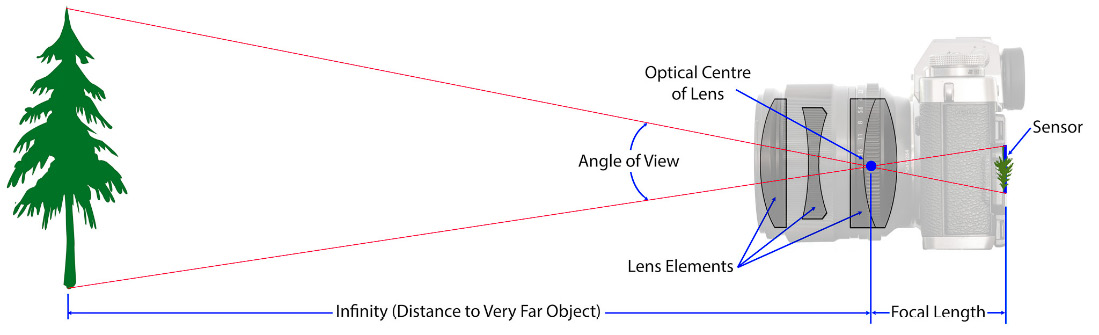 Figure 1.11 – Focal length, credit: https://photographylife.com/what-is-focal-length-in-photography