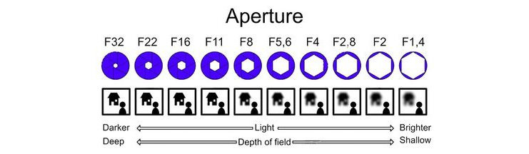 Figure 1.13 – DoF versus aperture, credit: https://thumbs.dreamstime.com/z/aperture-infographic-explaining-depth-field-corresponding-values-their-effect-blur-light-75823732.jpg