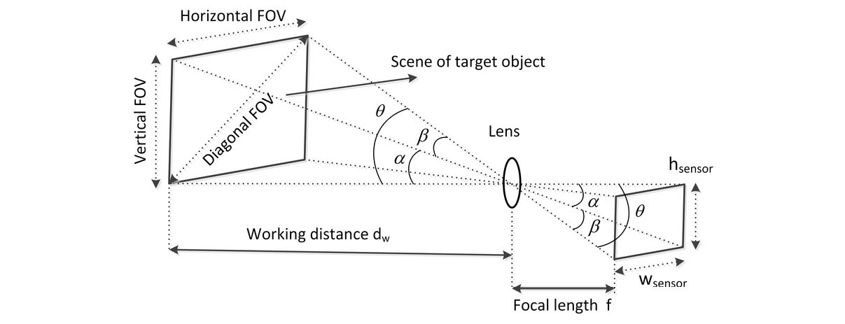 Figure 1.9 – Field of View, credit: https://www.researchgate.net/figure/Illustration-of-camera-lenss-field-of-view-FOV_fig4_335011596