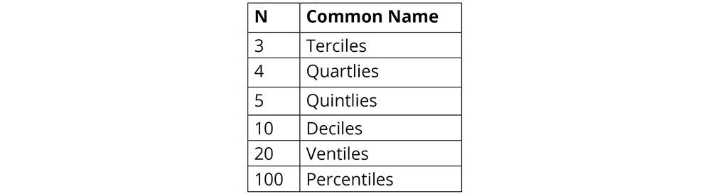 Figure 1.9: Common names for n-quantiles
