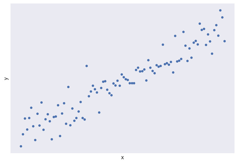 Figure 1.16: The upward linear trend between two variables, the age and the income of a person
