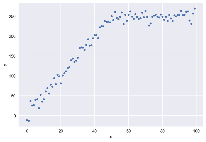 Figure 1.18: An example of a change in a trend
