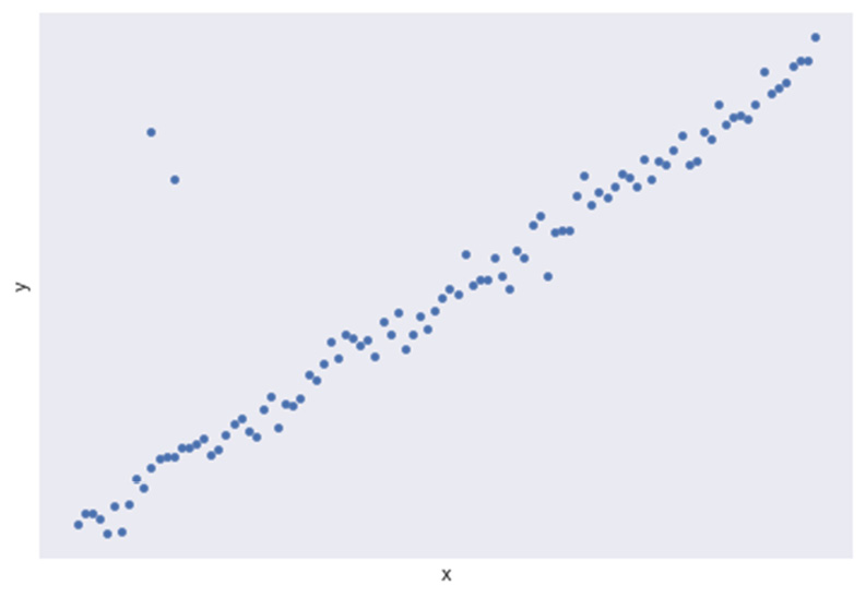 Figure 1.20: A scatterplot with two outliers
