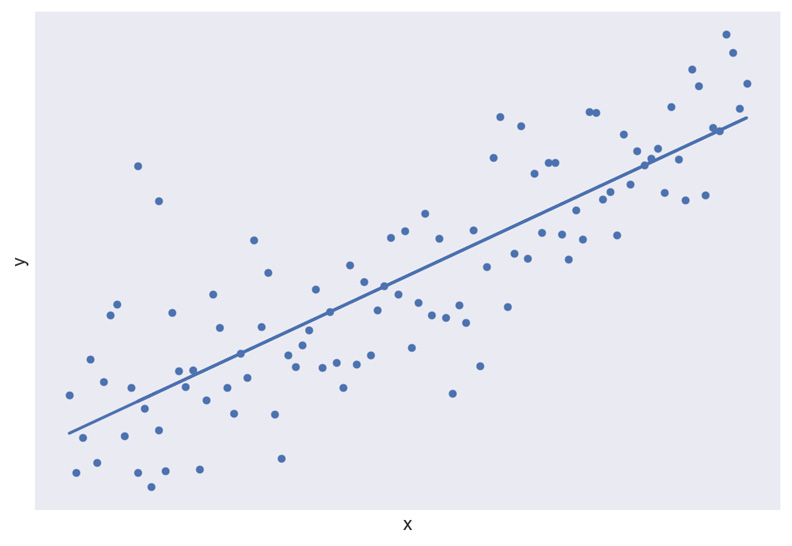 Figure 1.21: A scatterplot with a strong linear trend
