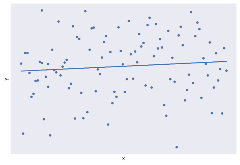 Figure 1.22: A scatterplot with a weak linear trend
