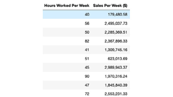 Figure 1.24: Data for 10 salesmen at a ZoomZoom dealership
