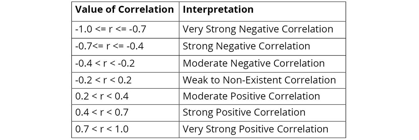 Figure 1.28: Interpreting a Pearson correlation coefficient
