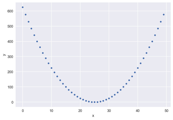 Figure 1.29: A strong nonlinear relationship with a low correlation coefficient
