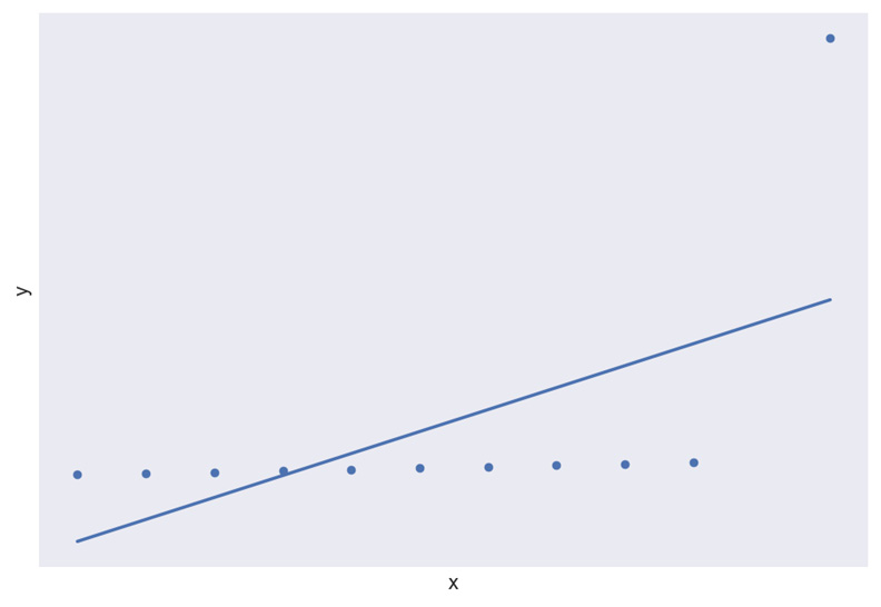 Figure 1.30: Calculating r for a scatterplot with an outlier
