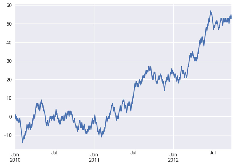 Figure 1.31: An example of a time series
