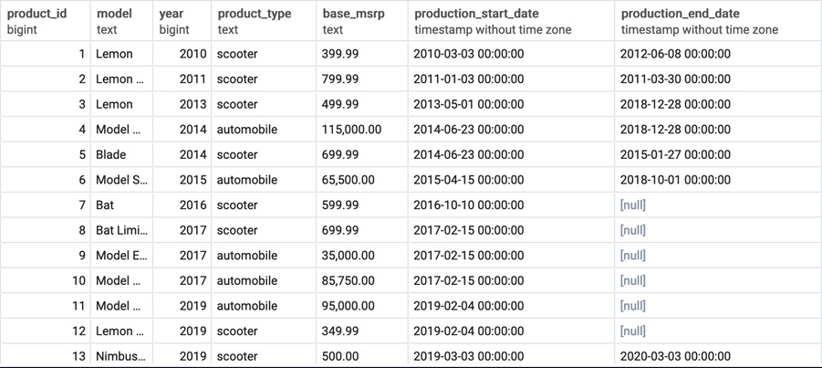 Figure 1.44: The products table after a successful single INSERT query
