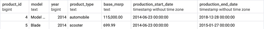 Figure 1.45: The Products_2014 table after a successful INSERT INTO query
