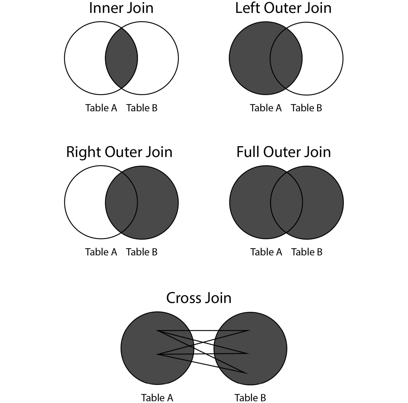 Figure 2.5: Major types of joins
