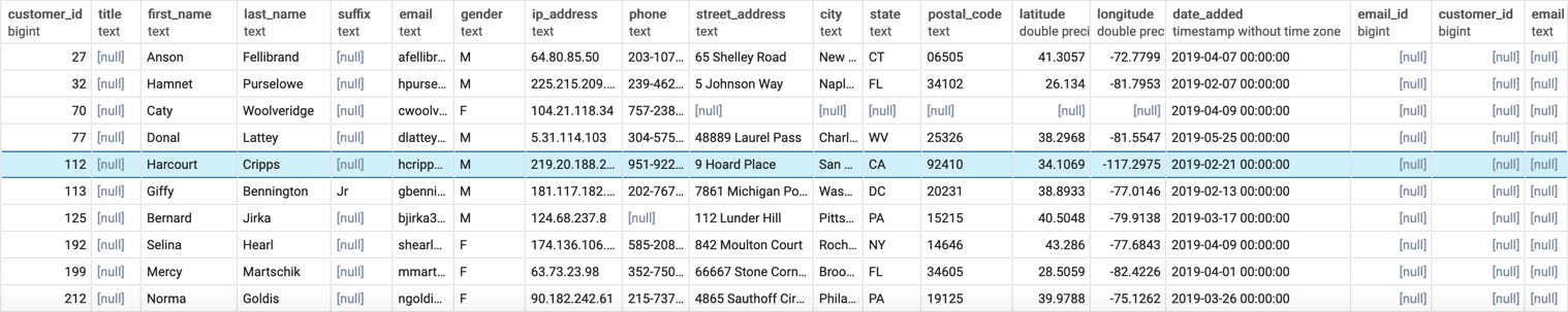 Figure 2.9: Customers with no emails sent
