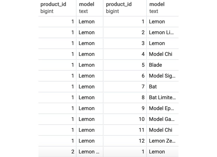 Figure 2.12: The cross join of a product to itself
