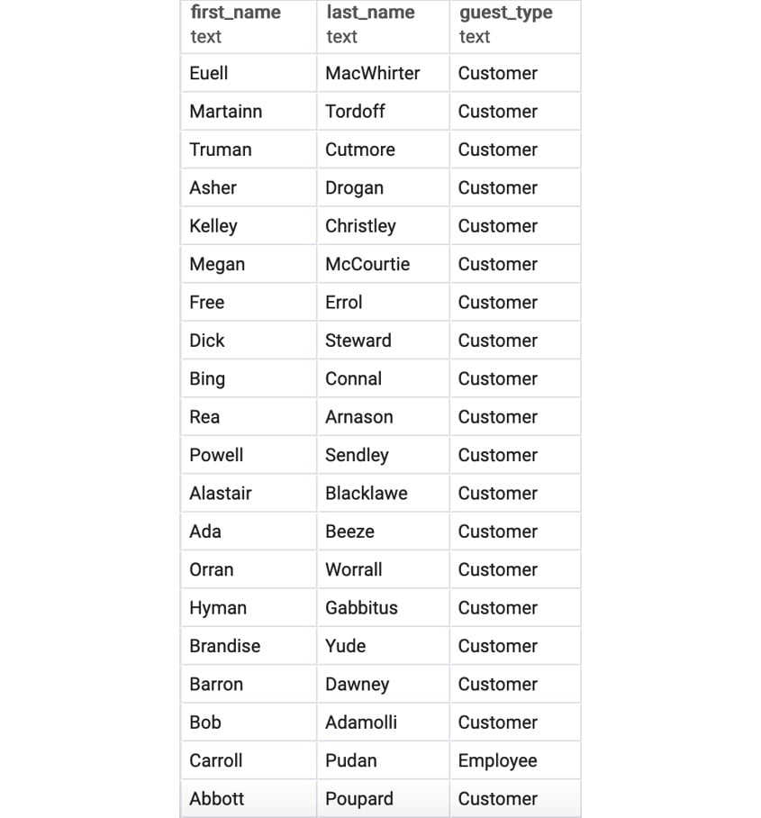 Figure 2.15: Customer and employee guest list in Los Angeles, CA
