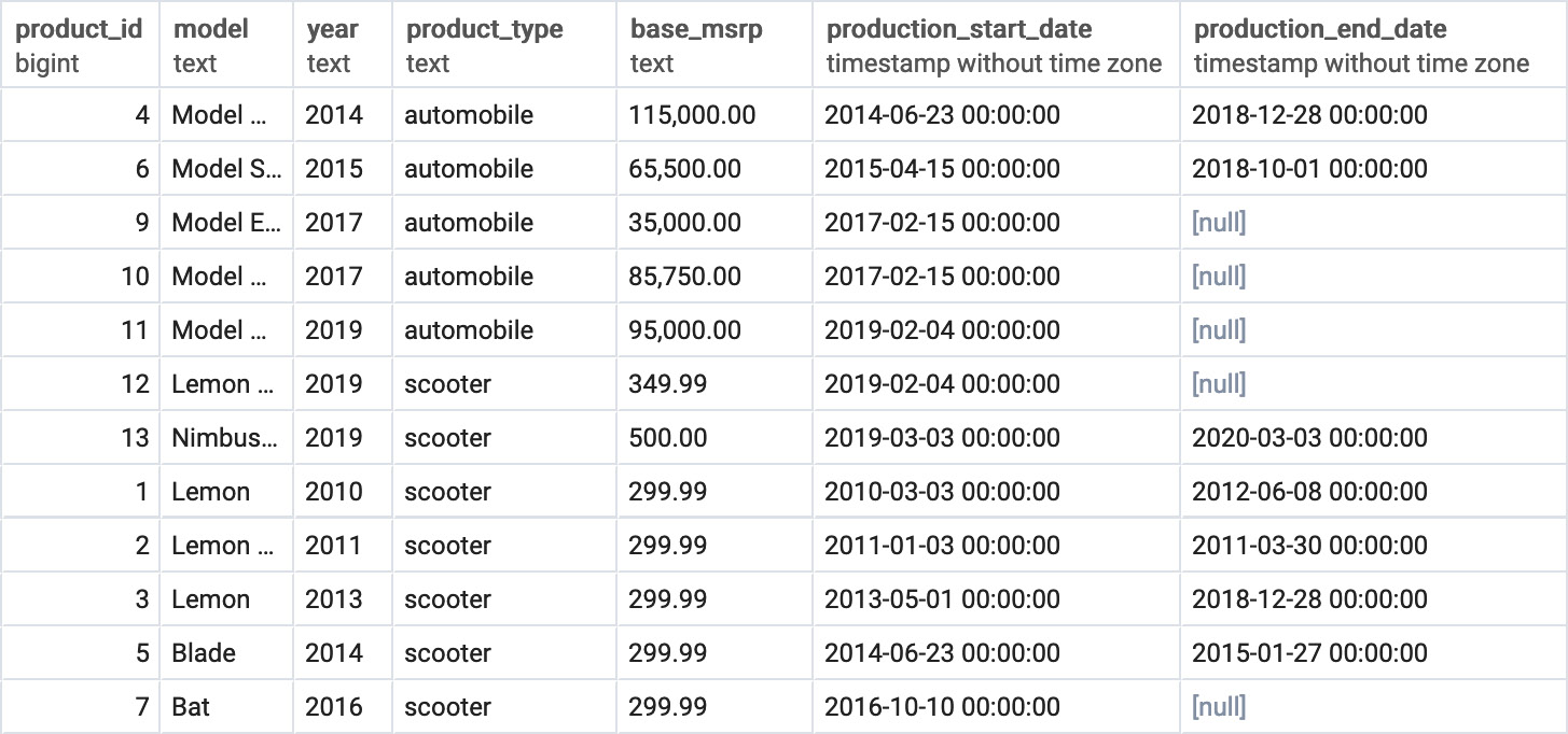 Figure 2.22: The year column as text

