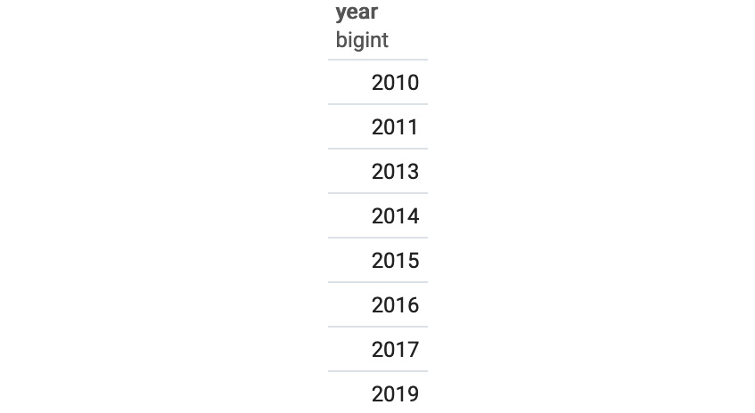 Figure 2.23: Distinct model years
