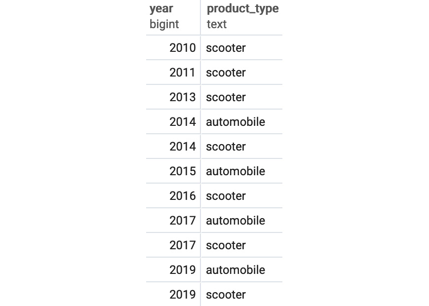 Figure 2.24: Distinct model years and product types
