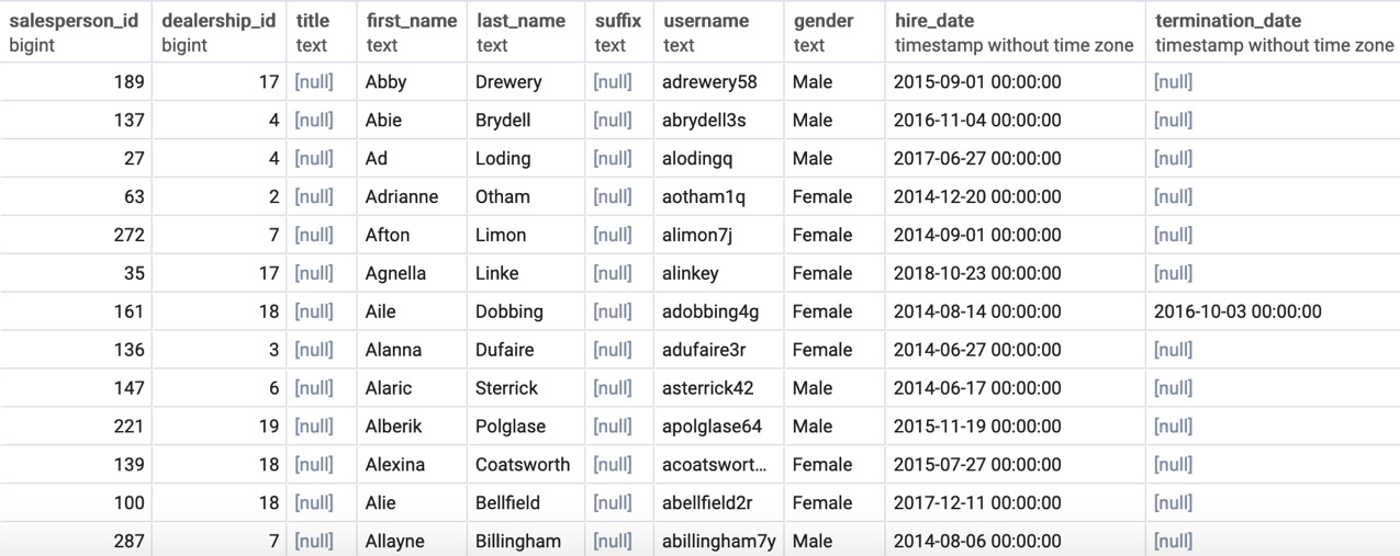 Figure 2.25: DISTINCT ON first_name
