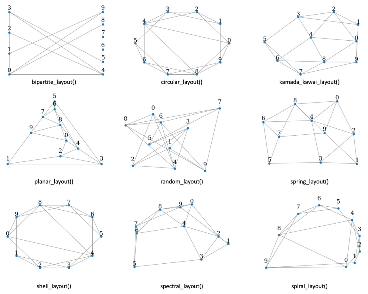 Figure 1.9 – Plots of the same undirected graph with different layouts
