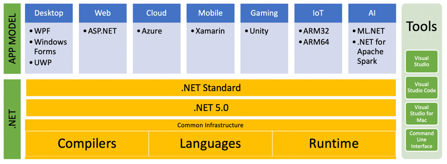 Figure 1.1 – .NET Ecosystem
