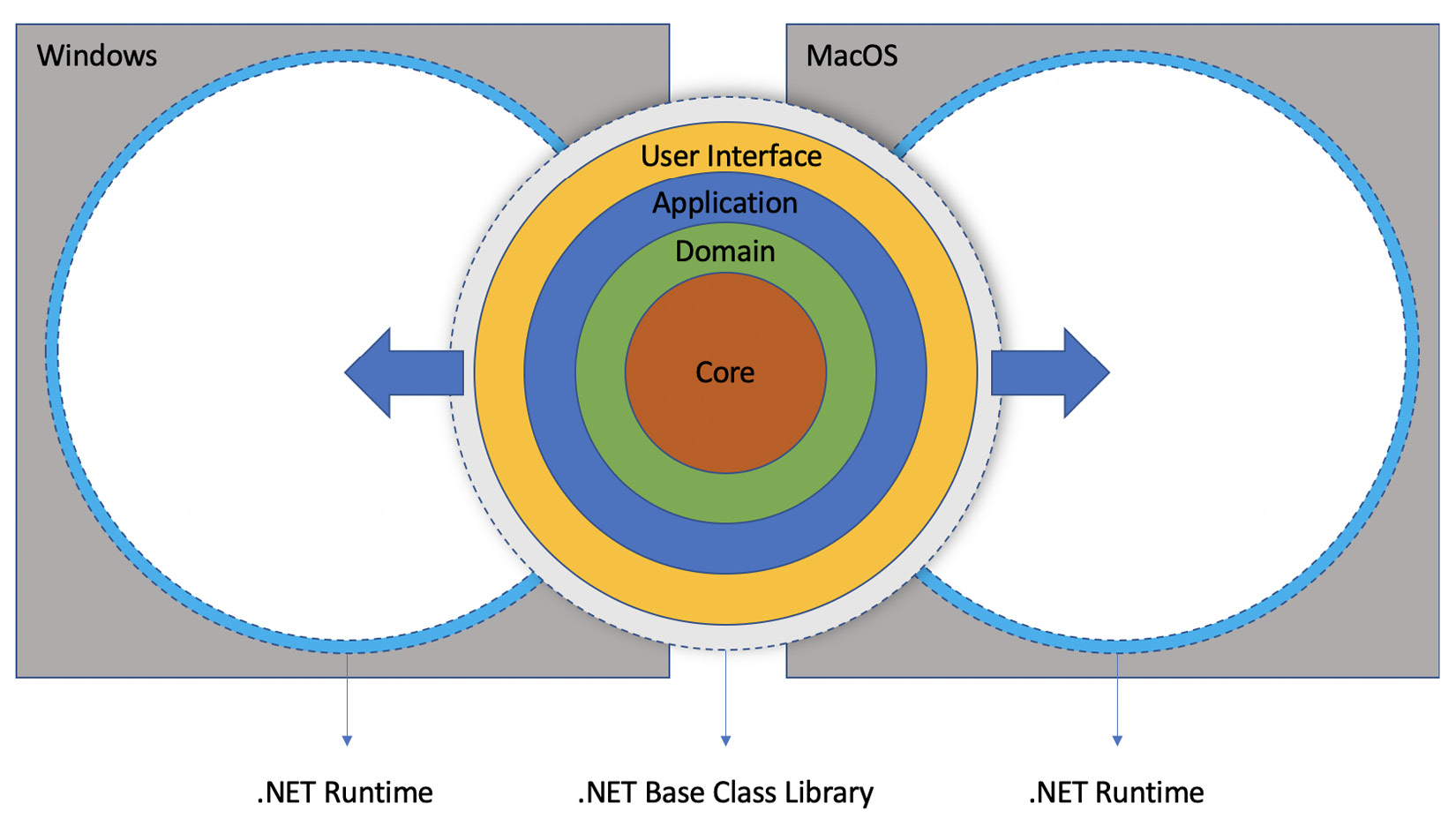 Figure 1.3 – A Platform - Agnostic .NET Application
