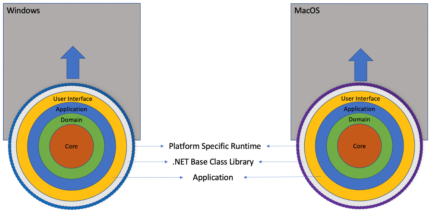 Figure 1.6 – Platform-Specific Deployment
