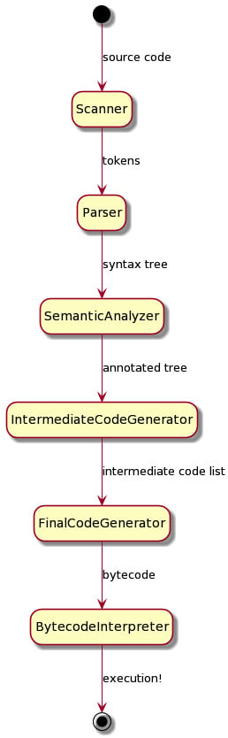 Figure 1.1 – Phases and dataflow in a simple programming language
