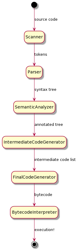 Figure 1.1 – Phases and dataflow in a simple programming language
